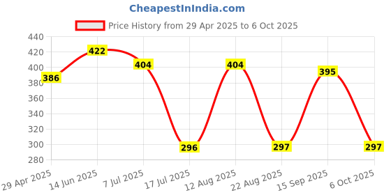 myntra.com SS Sanket Synthetics Dobby Textured Stretchable Balloon Saree Blouse ss sanket synthetics Price History Graph from 29 Apr 2025 to 6 Oct 2025