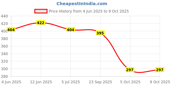 myntra.com SS Sanket Synthetics Dobby Textured Stretchable Balloon Saree Blouse ss sanket synthetics Price History Graph from 4 Jun 2025 to 9 Oct 2025