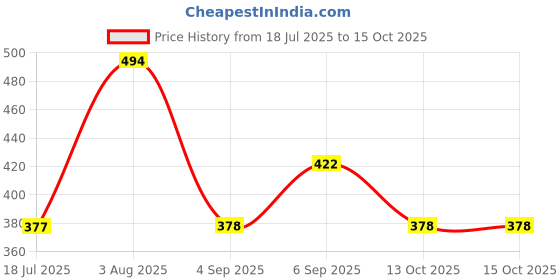 myntra.com SS Sanket Synthetics Dobby Textured Zipper Chain Saree Blouse ss sanket synthetics Price History Graph from 18 Jul 2025 to 14 Oct 2025