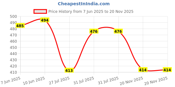 myntra.com SS Sanket Synthetics Dobby Zipper Full Sleeved Saree Blouse ss sanket synthetics Price History Graph from 7 Jun 2025 to 20 Nov 2025