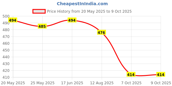 myntra.com SS Sanket Synthetics Dobby Zipper Long Sleeved Saree Blouse ss sanket synthetics Price History Graph from 20 May 2025 to 8 Oct 2025