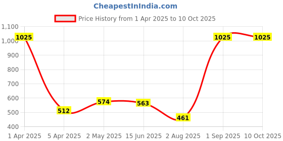 myntra.com SS Sanket Synthetics Embellished Saree Blouse ss sanket synthetics Price History Graph from 1 Apr 2025 to 10 Oct 2025