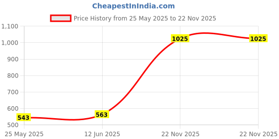 myntra.com SS Sanket Synthetics Embellished Saree Blouse ss sanket synthetics Price History Graph from 25 May 2025 to 22 Nov 2025