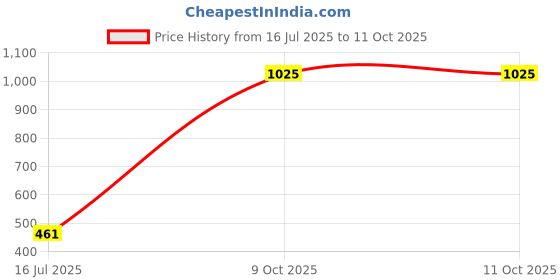 myntra.com SS Sanket Synthetics Embellished Saree Blouse ss sanket synthetics Price History Graph from 16 Jul 2025 to 11 Oct 2025