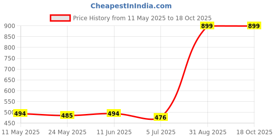 myntra.com SS Sanket Synthetics Embroidered Net Saree Blouse ss sanket synthetics Price History Graph from 11 May 2025 to 16 Oct 2025