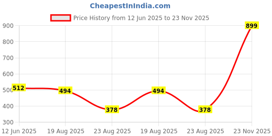 myntra.com SS Sanket Synthetics Embroidered Saree Blouse ss sanket synthetics Price History Graph from 12 Jun 2025 to 23 Nov 2025