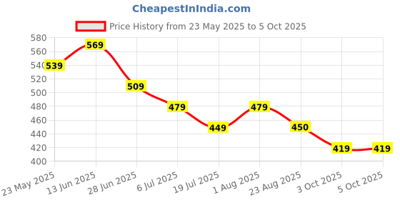 myntra.com SS Sanket Synthetics Flutter Sleeve Ruffles Cinched Waist Top ss sanket synthetics Price History Graph from 23 May 2025 to 5 Oct 2025