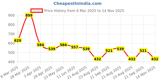 myntra.com SS Sanket Synthetics High Neck Front Full Zip Blouse ss sanket synthetics Price History Graph from 6 Mar 2025 to 14 Nov 2025
