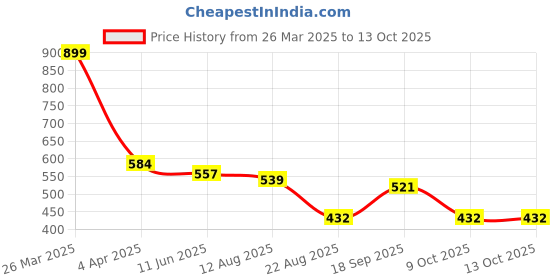 myntra.com SS Sanket Synthetics High Neck Front Full Zip Blouse ss sanket synthetics Price History Graph from 26 Mar 2025 to 13 Oct 2025