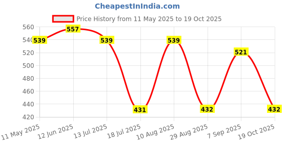 myntra.com SS Sanket Synthetics High Neck Front Full Zip Blouse ss sanket synthetics Price History Graph from 11 May 2025 to 19 Oct 2025