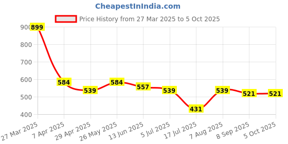 myntra.com SS Sanket Synthetics High Neck Front Full Zip Blouse ss sanket synthetics Price History Graph from 27 Mar 2025 to 4 Oct 2025