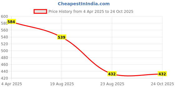 myntra.com SS Sanket Synthetics High Neck Front Full Zip Blouse ss sanket synthetics Price History Graph from 4 Apr 2025 to 23 Oct 2025