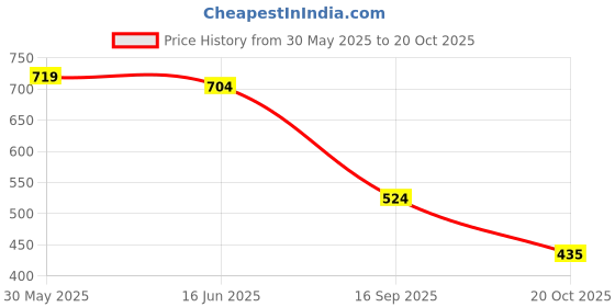 myntra.com SS Sanket Synthetics High Neck Front Full Zip Blouse ss sanket synthetics Price History Graph from 30 May 2025 to 20 Oct 2025