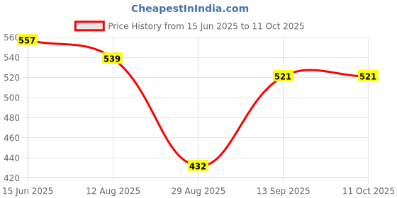 myntra.com SS Sanket Synthetics High Neck Front Full Zip Blouse ss sanket synthetics Price History Graph from 15 Jun 2025 to 11 Oct 2025
