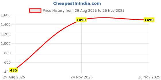 myntra.com SS Sanket Synthetics High Neck Front Full Zip Blouse ss sanket synthetics Price History Graph from 29 Aug 2025 to 26 Nov 2025