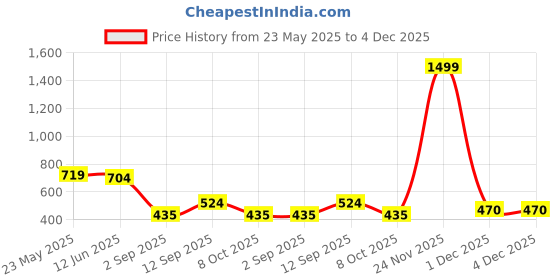 myntra.com SS Sanket Synthetics High Neck Short Sleeve Saree Blouse ss sanket synthetics Price History Graph from 23 May 2025 to 4 Dec 2025