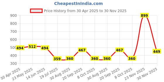 myntra.com SS Sanket Synthetics Long Sleeves Saree Blouse ss sanket synthetics Price History Graph from 30 Apr 2025 to 30 Nov 2025