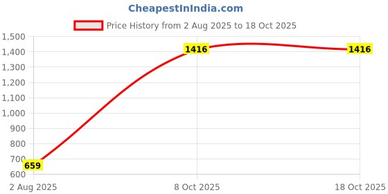 myntra.com SS Sanket Synthetics Mandarin Collar Full Zip Saree Blouse ss sanket synthetics Price History Graph from 2 Aug 2025 to 18 Oct 2025