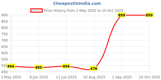 myntra.com SS Sanket Synthetics Mandarin Collar Net Saree Blouse ss sanket synthetics Price History Graph from 2 May 2025 to 9 Oct 2025