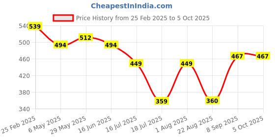 myntra.com SS Sanket Synthetics Mandarin Collar Saree Blouse ss sanket synthetics Price History Graph from 25 Feb 2025 to 4 Oct 2025