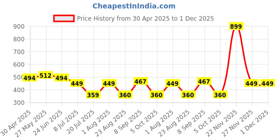 myntra.com SS Sanket Synthetics Mandarin Collar Saree Blouse ss sanket synthetics Price History Graph from 30 Apr 2025 to 1 Dec 2025