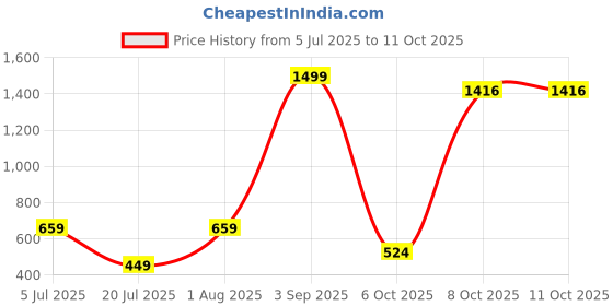 myntra.com SS Sanket Synthetics Mandarin Collar Saree Blouse ss sanket synthetics Price History Graph from 5 Jul 2025 to 10 Oct 2025