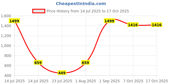 myntra.com SS Sanket Synthetics Mandarin Collar Short Sleeves Full Zipper Saree Blouse ss sanket synthetics Price History Graph from 14 Jul 2025 to 17 Oct 2025