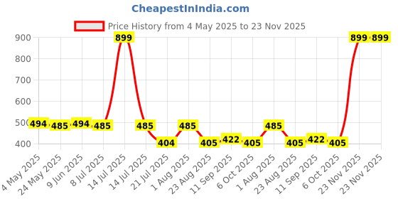 myntra.com SS Sanket Synthetics Mid Rise Dhoti Pants ss sanket synthetics Price History Graph from 4 May 2025 to 23 Nov 2025