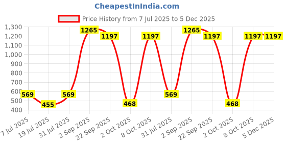myntra.com SS Sanket Synthetics Rapid-Dry Ankle Length Training Tights ss sanket synthetics Price History Graph from 7 Jul 2025 to 5 Dec 2025