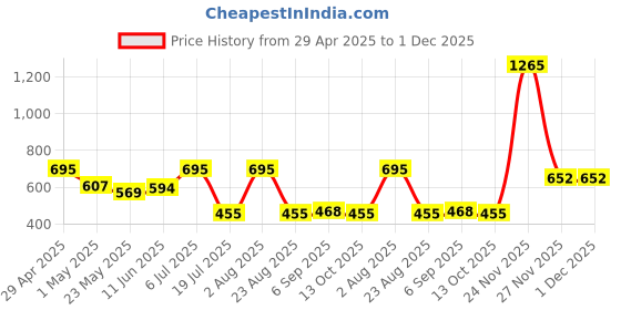myntra.com SS Sanket Synthetics Relaxed-Fit Rapid-Dry Tights ss sanket synthetics Price History Graph from 29 Apr 2025 to 1 Dec 2025