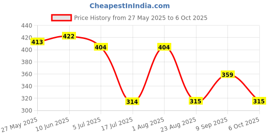 myntra.com SS Sanket Synthetics Round Neck Half Sleeves Dobby Slip On Saree Blouse ss sanket synthetics Price History Graph from 27 May 2025 to 4 Oct 2025