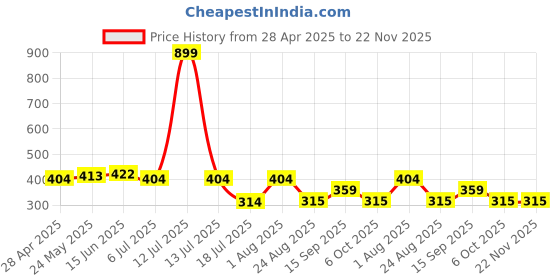 myntra.com SS Sanket Synthetics Round Neck Half Sleeves Slip On Saree Blouse ss sanket synthetics Price History Graph from 28 Apr 2025 to 22 Nov 2025