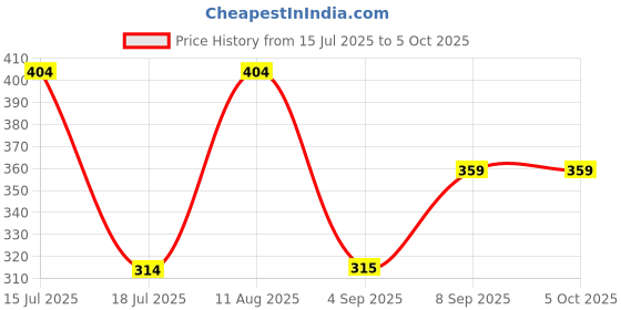 myntra.com SS Sanket Synthetics Round Neck Half Sleeves Slip On Saree Blouse ss sanket synthetics Price History Graph from 15 Jul 2025 to 4 Oct 2025