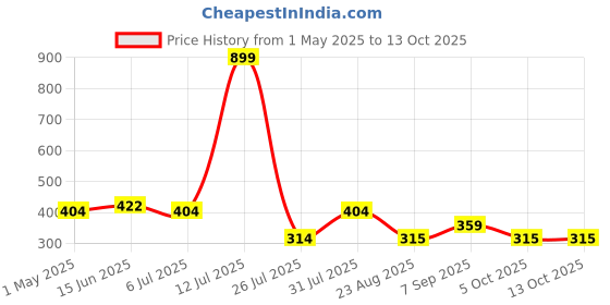 myntra.com SS Sanket Synthetics Round Neck Saree Blouse ss sanket synthetics Price History Graph from 1 May 2025 to 13 Oct 2025