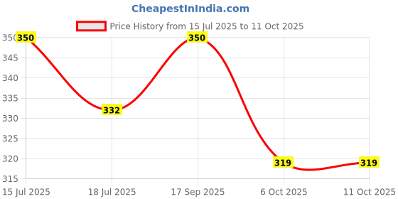 myntra.com SS Sanket Synthetics Self Design Stretchable Blouse ss sanket synthetics Price History Graph from 15 Jul 2025 to 11 Oct 2025
