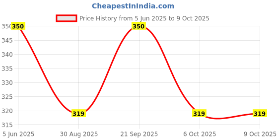 myntra.com SS Sanket Synthetics Self Design Stretchable Saree Blouse ss sanket synthetics Price History Graph from 5 Jun 2025 to 8 Oct 2025
