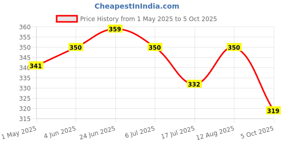 myntra.com SS Sanket Synthetics Self Design Stretchable Saree Blouse ss sanket synthetics Price History Graph from 1 May 2025 to 5 Oct 2025