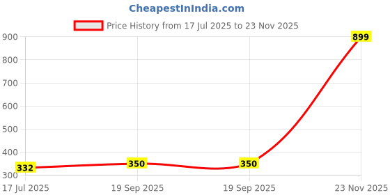 myntra.com SS Sanket Synthetics Self Design Stretchable Saree Blouse ss sanket synthetics Price History Graph from 17 Jul 2025 to 23 Nov 2025