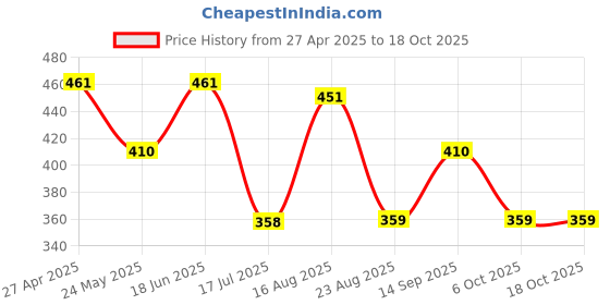myntra.com SS Sanket Synthetics Self-Designed Cotton Frill Blouse ss sanket synthetics Price History Graph from 27 Apr 2025 to 18 Oct 2025