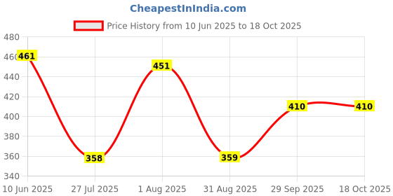 myntra.com SS Sanket Synthetics Self-Designed Cotton Frill Blouse ss sanket synthetics Price History Graph from 10 Jun 2025 to 18 Oct 2025