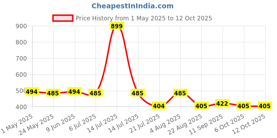 myntra.com ss sanket synthetics SS Sanket Solid Synthetics Straight-Fit Dhoti ss sanket synthetics Price History Graph from 1 May 2025 to 12 Oct 2025