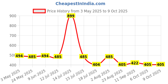 myntra.com ss sanket synthetics SS Sanket SyntheticsPleated Dhoti Pant ss sanket synthetics Price History Graph from 3 May 2025 to 8 Oct 2025