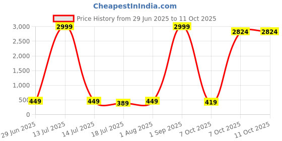 myntra.com SS Sanket Synthetics Striped Fitted Crop Top ss sanket synthetics Price History Graph from 29 Jun 2025 to 11 Oct 2025