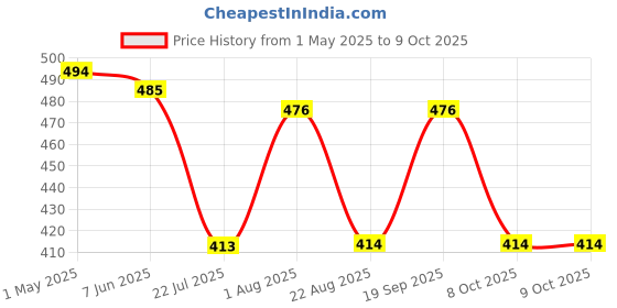 myntra.com SS Sanket Synthetics Textured Dobby Zipper Full Sleeved Saree Blouse ss sanket synthetics Price History Graph from 1 May 2025 to 8 Oct 2025