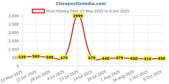 myntra.com SS Sanket Synthetics Tipsy Crop Top Off-Shoulder Ruffles Top ss sanket synthetics Price History Graph from 23 May 2025 to 6 Oct 2025