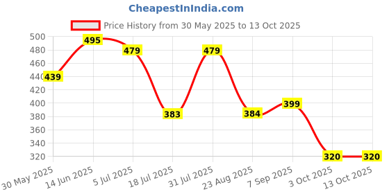 myntra.com SS Sanket Synthetics Women Cycling Shorts ss sanket synthetics Price History Graph from 30 May 2025 to 4 Oct 2025