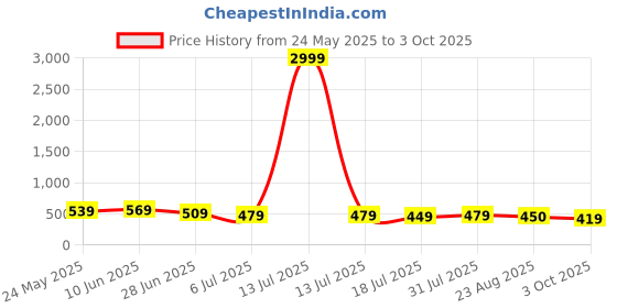 myntra.com SS Sanket Synthetics Women Flutter Sleeve Peplum Crop Top ss sanket synthetics Price History Graph from 24 May 2025 to 3 Oct 2025