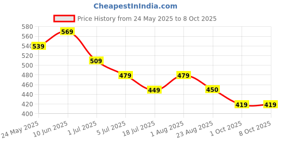 myntra.com SS Sanket Synthetics women Flutter Sleeve Ruffles Cinched Waist Top ss sanket synthetics Price History Graph from 24 May 2025 to 8 Oct 2025