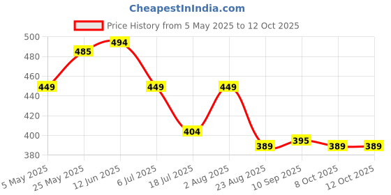 myntra.com SS Sanket Synthetics Women High-Rise Breathable Saree Shapewear ss sanket synthetics Price History Graph from 5 May 2025 to 4 Oct 2025