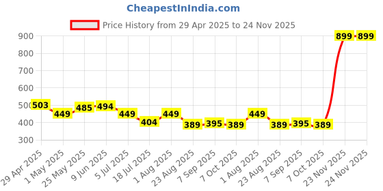 myntra.com SS Sanket Synthetics Women High-Rise Breathable Saree Shapewear ss sanket synthetics Price History Graph from 29 Apr 2025 to 23 Nov 2025
